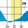 St. Michael tide chart for Monday, February 20, 2023