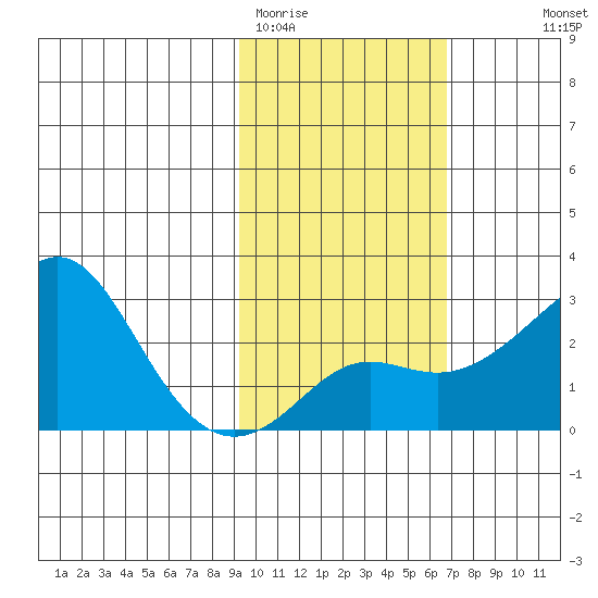 St. Michael tide chart for Wednesday, February 22, 2023