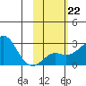 St. Michael tide chart for Wednesday, February 22, 2023
