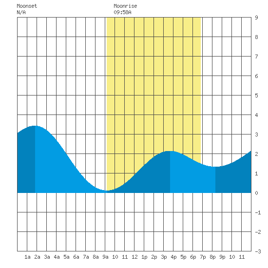 St. Michael tide chart for Thursday, February 23, 2023