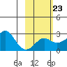 St. Michael tide chart for Thursday, February 23, 2023