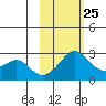 St. Michael tide chart for Saturday, February 25, 2023