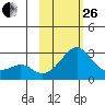 St. Michael tide chart for Sunday, February 26, 2023