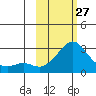 St. Michael tide chart for Monday, February 27, 2023