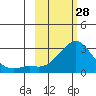 St. Michael tide chart for Tuesday, February 28, 2023