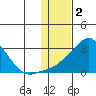 St. Michael tide chart for Thursday, February 2, 2023