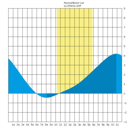 St. Michael tide chart for Friday, February 3, 2023
