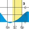 St. Michael tide chart for Friday, February 3, 2023