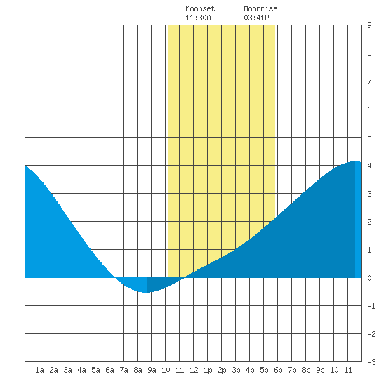 St. Michael tide chart for Saturday, February 4, 2023