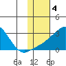 St. Michael tide chart for Saturday, February 4, 2023