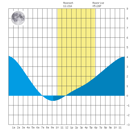 St. Michael tide chart for Sunday, February 5, 2023