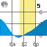 St. Michael tide chart for Sunday, February 5, 2023