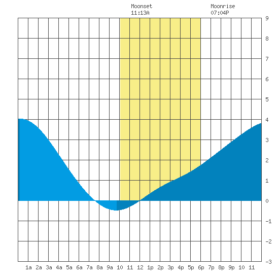 St. Michael tide chart for Monday, February 6, 2023