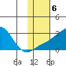 St. Michael tide chart for Monday, February 6, 2023