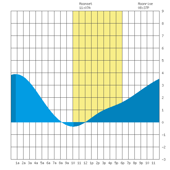 St. Michael tide chart for Tuesday, February 7, 2023