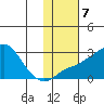 St. Michael tide chart for Tuesday, February 7, 2023