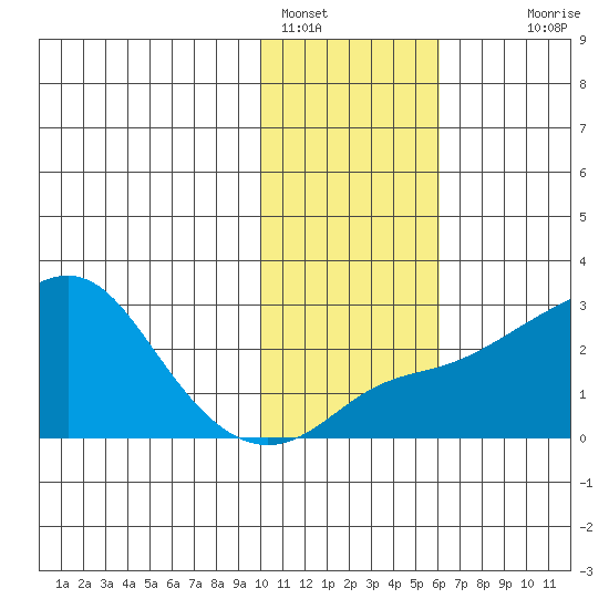 St. Michael tide chart for Wednesday, February 8, 2023