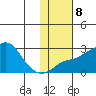 St. Michael tide chart for Wednesday, February 8, 2023