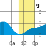 St. Michael tide chart for Thursday, February 9, 2023