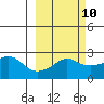 St. Michael tide chart for Friday, March 10, 2023