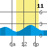 St. Michael tide chart for Saturday, March 11, 2023