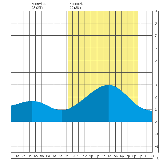 St. Michael tide chart for Sunday, March 12, 2023