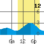 St. Michael tide chart for Sunday, March 12, 2023