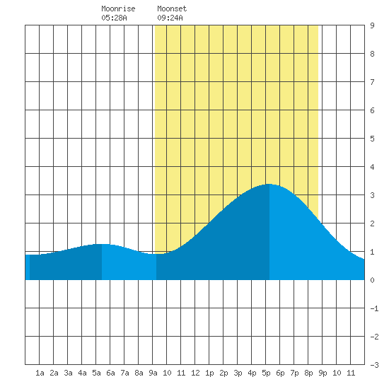 St. Michael tide chart for Monday, March 13, 2023