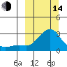 St. Michael tide chart for Tuesday, March 14, 2023
