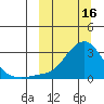 St. Michael tide chart for Thursday, March 16, 2023