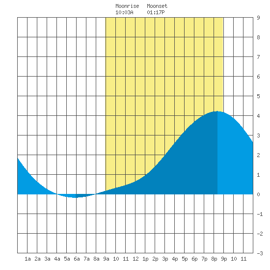 St. Michael tide chart for Friday, March 17, 2023