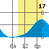 St. Michael tide chart for Friday, March 17, 2023