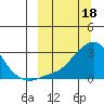 St. Michael tide chart for Saturday, March 18, 2023