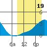 St. Michael tide chart for Sunday, March 19, 2023