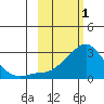 St. Michael tide chart for Wednesday, March 1, 2023