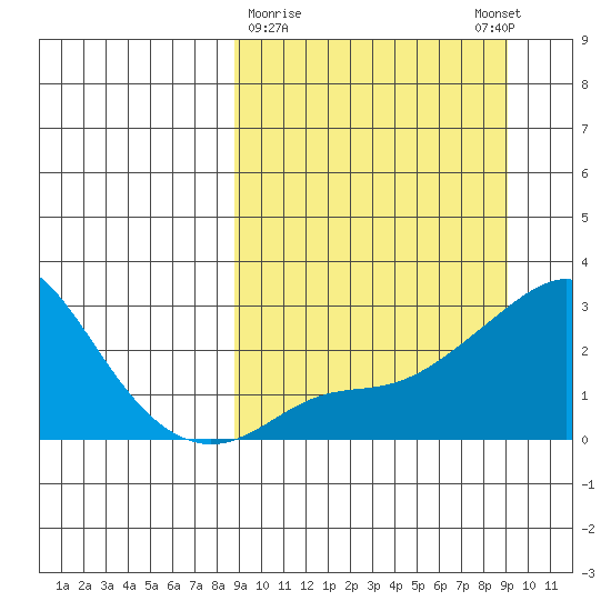 St. Michael tide chart for Monday, March 20, 2023