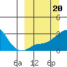 St. Michael tide chart for Monday, March 20, 2023
