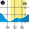 St. Michael tide chart for Tuesday, March 21, 2023
