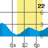 St. Michael tide chart for Wednesday, March 22, 2023