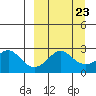 St. Michael tide chart for Thursday, March 23, 2023