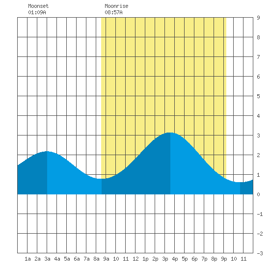 St. Michael tide chart for Friday, March 24, 2023