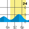 St. Michael tide chart for Friday, March 24, 2023