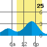 St. Michael tide chart for Saturday, March 25, 2023
