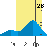 St. Michael tide chart for Sunday, March 26, 2023