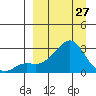 St. Michael tide chart for Monday, March 27, 2023