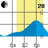 St. Michael tide chart for Tuesday, March 28, 2023