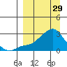 St. Michael tide chart for Wednesday, March 29, 2023