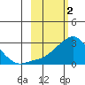 St. Michael tide chart for Thursday, March 2, 2023