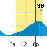St. Michael tide chart for Thursday, March 30, 2023
