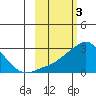 St. Michael tide chart for Friday, March 3, 2023
